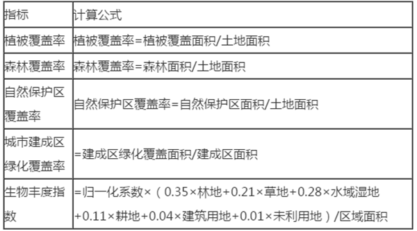 生態(tài)承載力影響因素識別及評價(jià)指標(biāo)