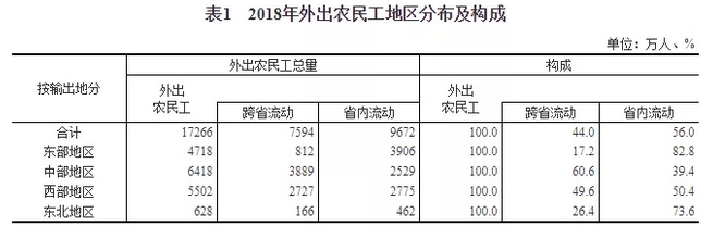 國(guó)家統(tǒng)計(jì)局：2018年建筑業(yè)農(nóng)民工有5000多萬(wàn)人