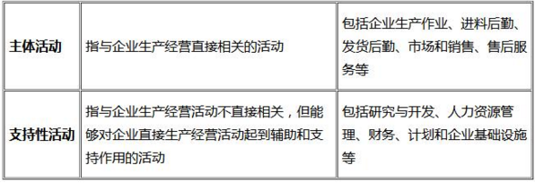 企業(yè)價值鏈分析