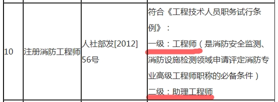 一級注冊消防工程師可聘專業(yè)技術(shù)職務(wù)