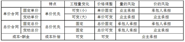 單價合同、總價合同、成本加酬金合同三種合同的特點.png