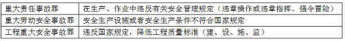二級(jí)建造師法規(guī)《法規(guī)》分類型易混淆知識(shí)點(diǎn):建設(shè)工程常見犯罪.png