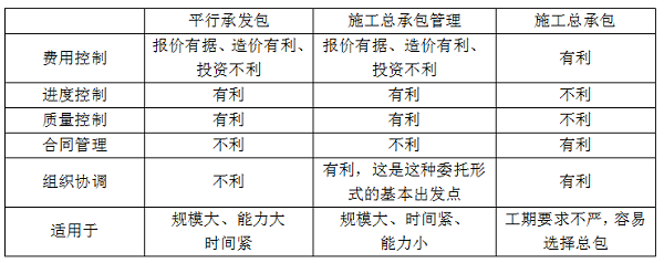 平行發(fā)承包，施工總承包，施工總承包管理的特點.png
