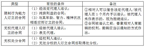 二級(jí)建造師法規(guī)《法規(guī)》分類型易混淆知識(shí)點(diǎn):效力待定合同的類型.png