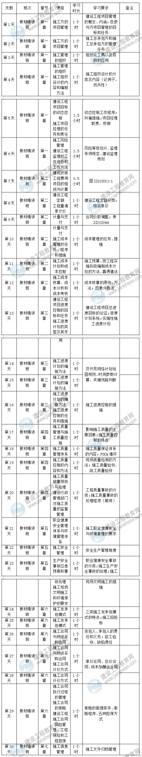 2020年二級建造師施工管理預(yù)習(xí)計劃表