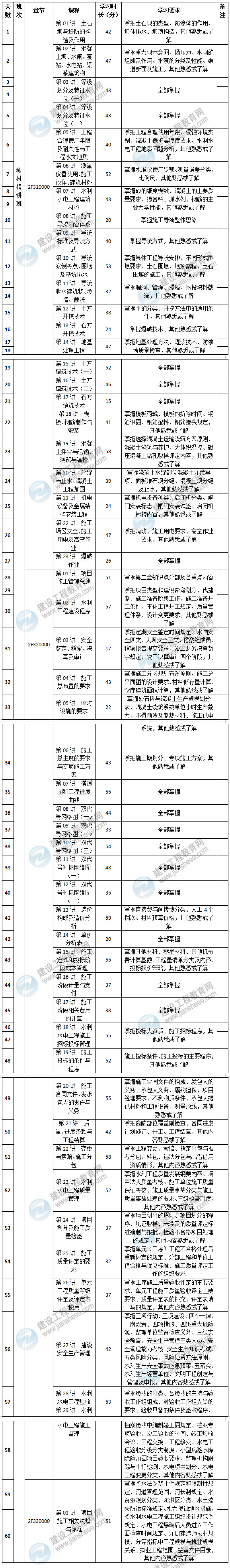 2020年二級建造師水利工程預(yù)習(xí)計劃表