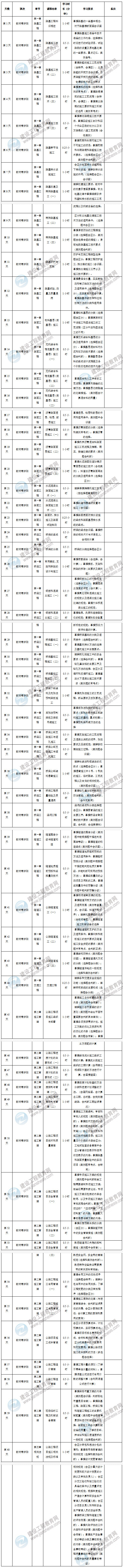 2020年二級建造師公路工程預(yù)習(xí)計劃表