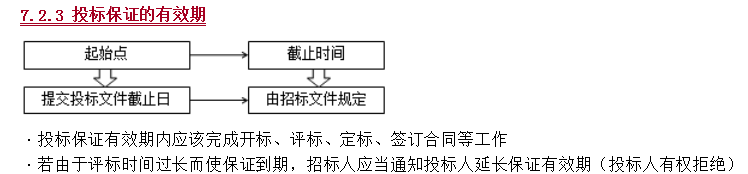 合同管理考點(diǎn)