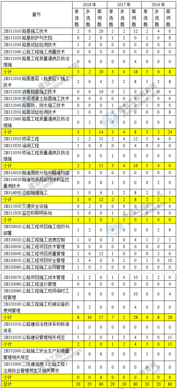 近三年而建造師公路工程近三年考點分值分布