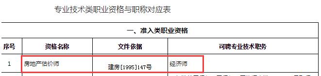 房地產(chǎn)估價師可聘任專業(yè)技術職務為經(jīng)濟師
