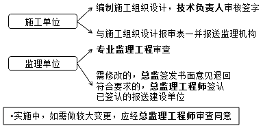 監(jiān)理工程師復(fù)習(xí)資料