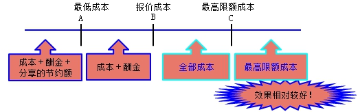 監(jiān)理工程師復習資料