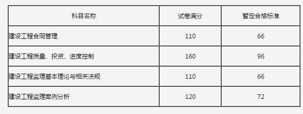 監(jiān)理工程師考后審核