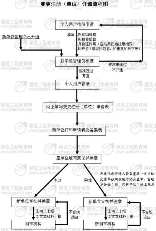 變更注冊(單位)流程圖
