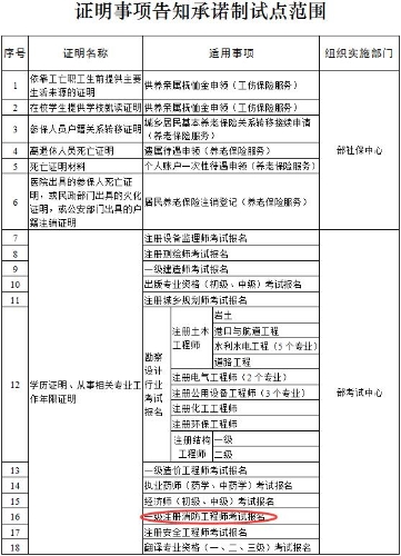 一級注冊消防工程師考試報(bào)名