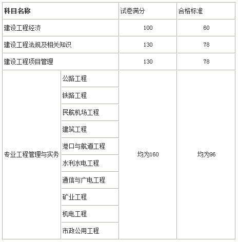 成績(jī)合格標(biāo)準(zhǔn)