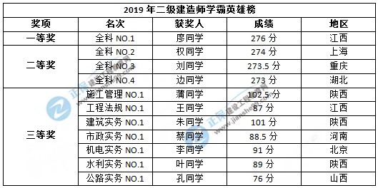 二級建造師學霸英雄榜