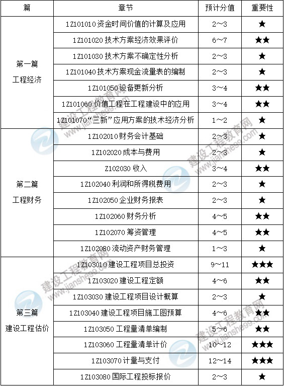 工程經(jīng)濟(jì)