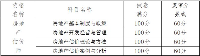 房地產(chǎn)估價師考試成績合格標準及當年復(fù)審分數(shù)線