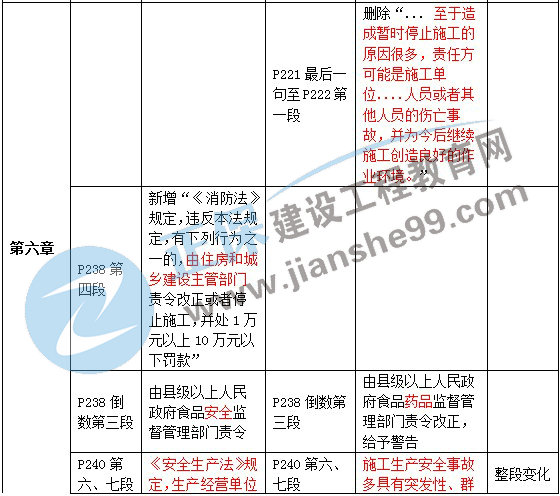 二級(jí)建造師教材變動(dòng)法規(guī)第六章