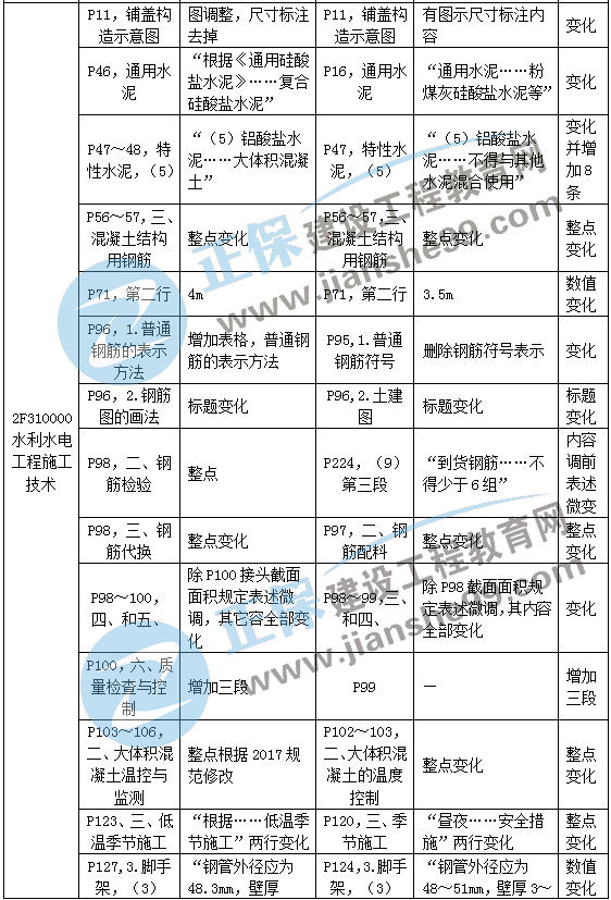 二級(jí)建造師教材變動(dòng)水利