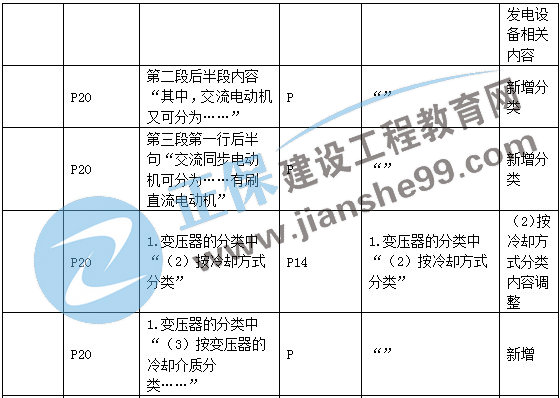 二建機(jī)電教材變動(dòng)材料設(shè)備3