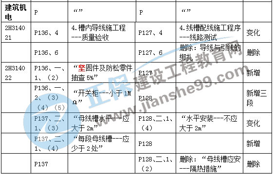 二建機(jī)電教材變動建筑機(jī)電