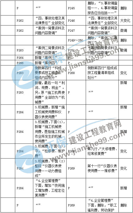 二建機(jī)電教材變動(dòng)管理部分6