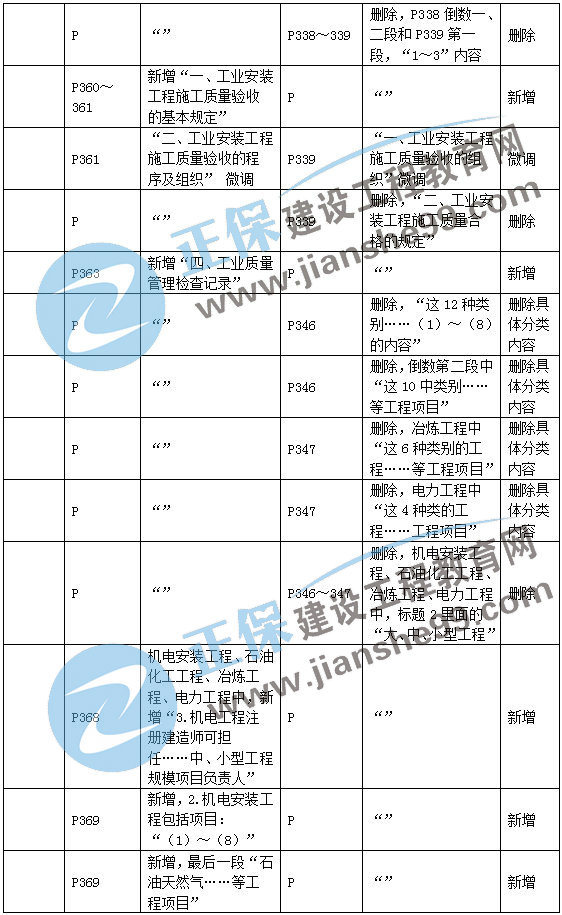 二建機(jī)電教材變動(dòng)第三章3