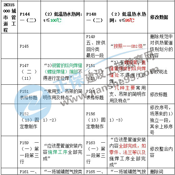 二建教材變動(dòng)市政城市管道工程