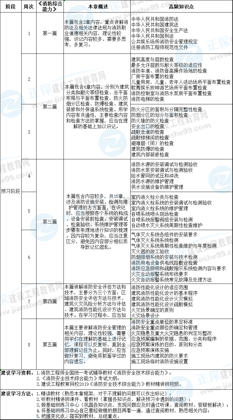 2020年消防綜合能力預(yù)習(xí)計劃 2020年消防綜合能力預(yù)習(xí)計劃