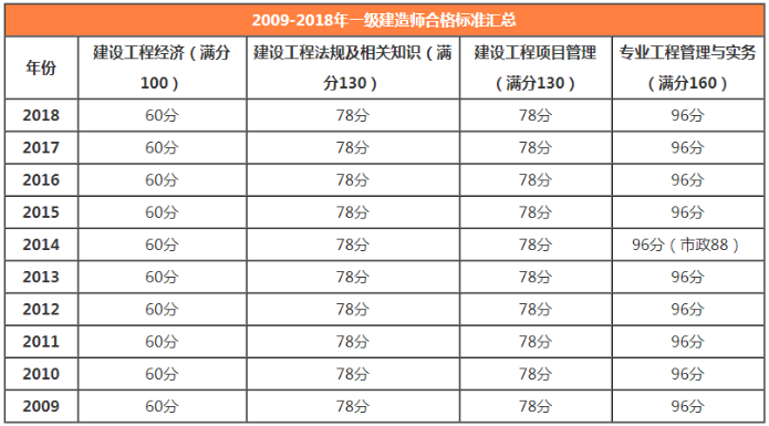 一級建造師合格標準