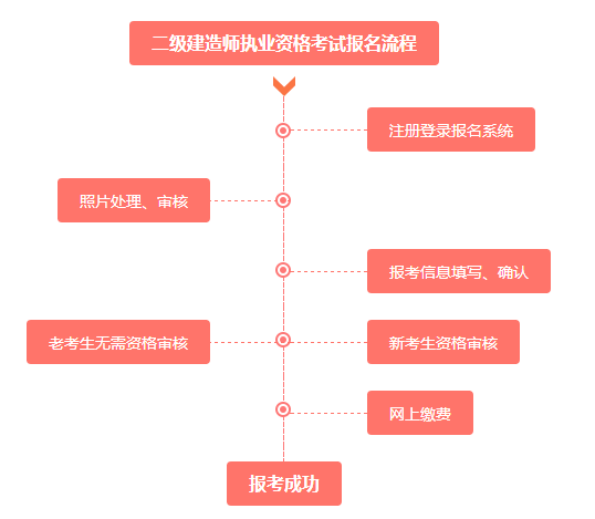 二建報名流程