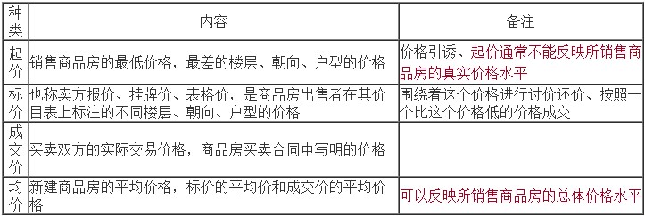 起價、標(biāo)價、成交價和均價