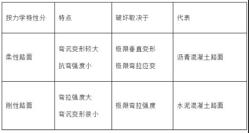 一級建造師考試市政工程考點(diǎn)：城鎮(zhèn)道路分類