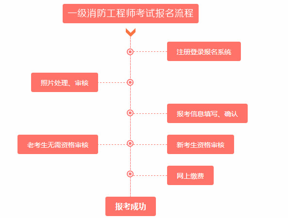 一級消防工程師考試報名流程