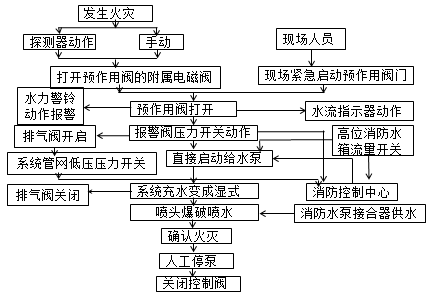 預(yù)作用自動噴水滅火系統(tǒng)2