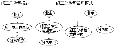 二級(jí)建造師管理7