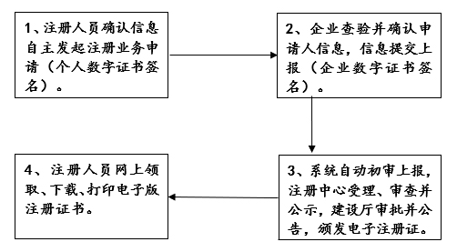 甘肅省建設(shè)行業(yè)二級執(zhí)業(yè)注冊人員注冊管理系統(tǒng)