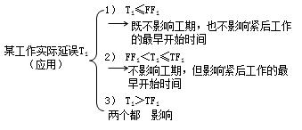 二建管理考點28
