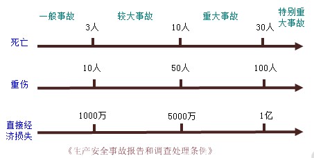 職業(yè)健康安全事故造成的人員傷亡或者直接經(jīng)濟損失分類