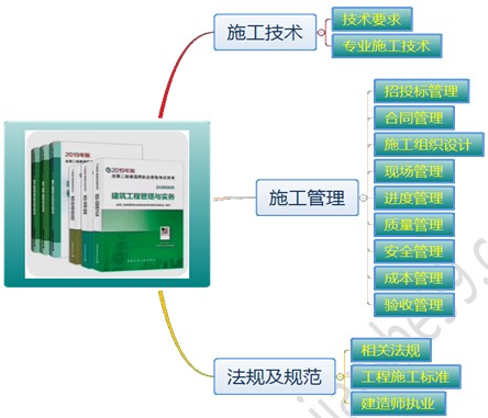 二級(jí)建造師《建筑實(shí)務(wù)》各章節(jié)歷年分值分布（2015-2019）