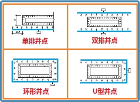 井點布置