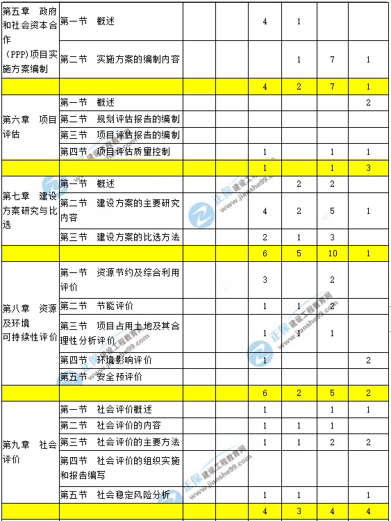 咨詢工程師現(xiàn)代咨詢方法與實務科目重點章節(jié)