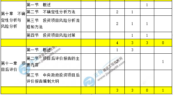 咨詢工程師現(xiàn)代咨詢方法與實務科目重點章節(jié)