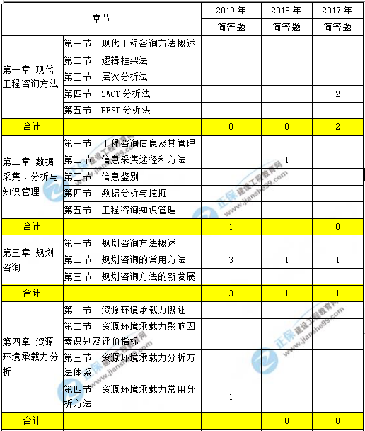 咨詢工程師現(xiàn)代咨詢方法與實(shí)務(wù)科目重點(diǎn)章節(jié)