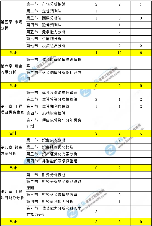 咨詢工程師現(xiàn)代咨詢方法與實(shí)務(wù)科目重點(diǎn)章節(jié)