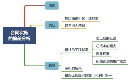 二建管理模擬題97