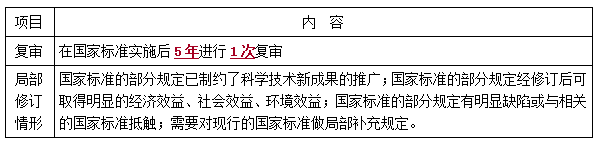 二建法規(guī)考點93