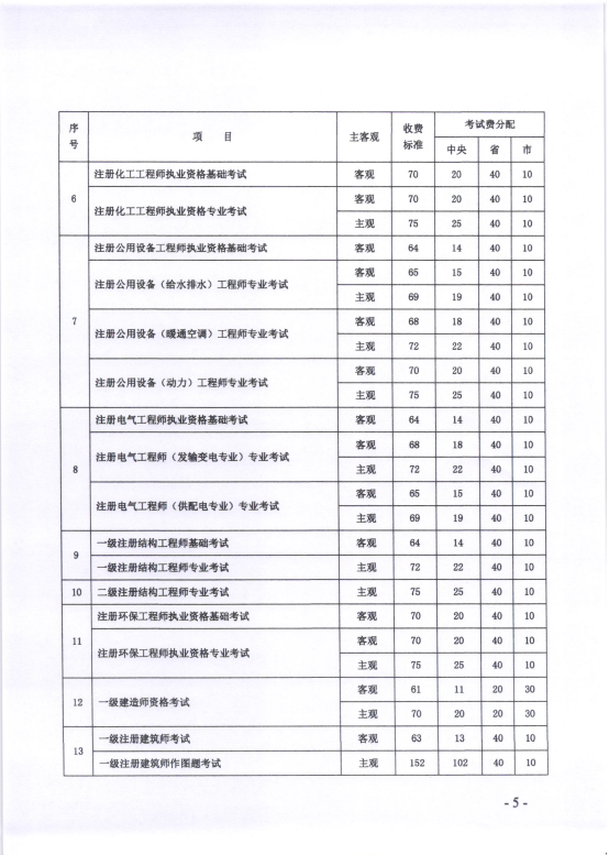 消防報(bào)考收費(fèi)標(biāo)準(zhǔn)4 消防報(bào)考收費(fèi)標(biāo)準(zhǔn)4